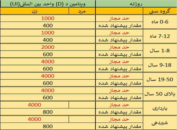 title% کمبود ویتامین 10 نکته مهم کمبود ویتامین دی