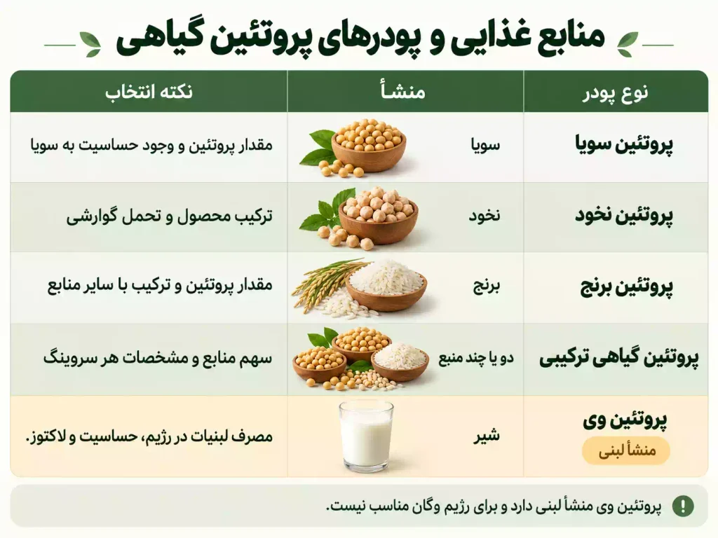 منابع غذایی و پودرهای پروتئین گیاهی